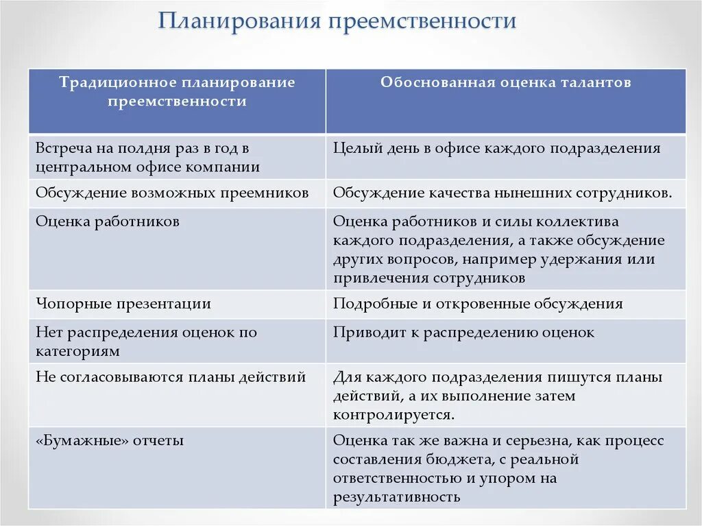 Планирование преемственности. Процесс планирования преемственности. План преемственности. Планирование преемственности персонала. Роли преемственности