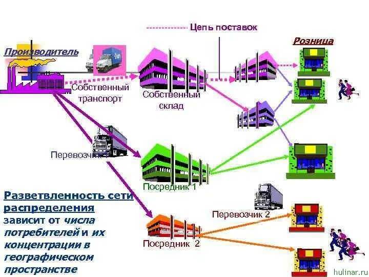 конечный пункт доставки