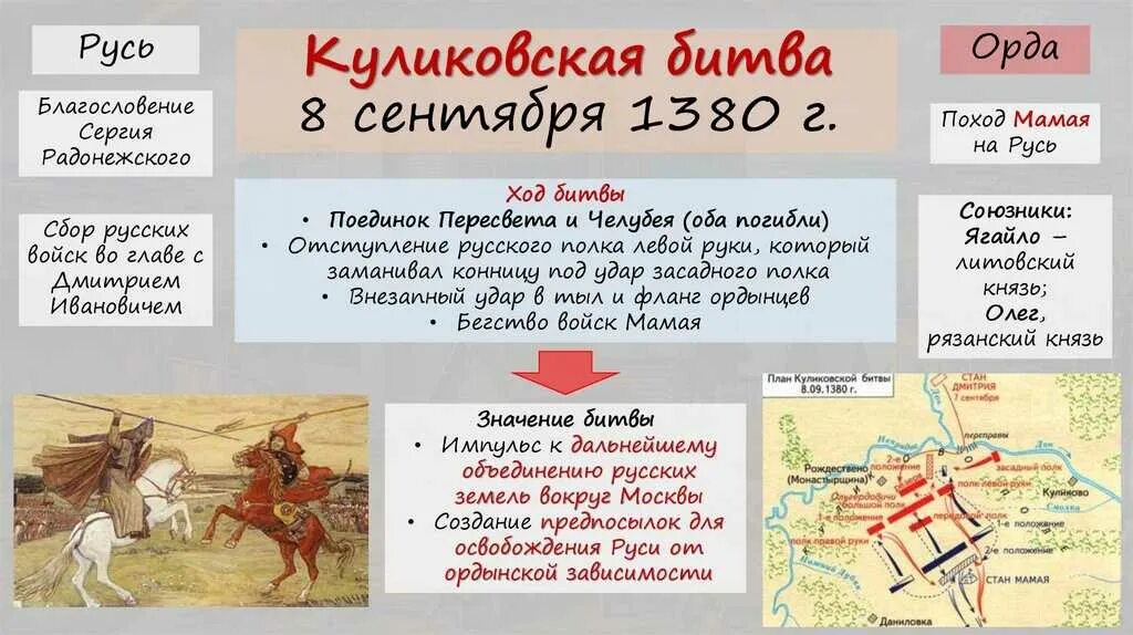 Борьба руси против монгольского владычества 14 век. Битва Куликовская Донской Донской 1380 год. Куликовскоя биьва год участник. 1380 Куликовская битва кратко. Куликовская битва участники название Дата.