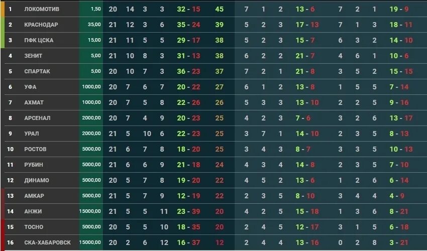 Чемпионат россия рфпл таблица. Турнирная таблица РФПЛ 2021-2022 по футболу. Мир РФПЛ таблица. Турнирная таблица РФПЛ 2014-15. Рубин таблица РФПЛ.