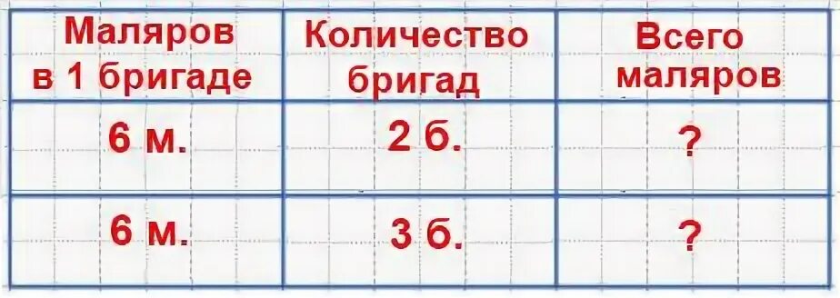 Работать 3 6 сколько это. На стройке работали 3 бригады маляров по 6. Настройки работали три бригады маляров. 3 Бригады это сколько человек. На стройке работали 3 бригады маляров по 6 человек краткая запись.