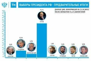 Итоги выборов президента России 2018. Итоги выборов президента России по годам. Итоги президентских выборов по Москве. Выборы президента России 2024 белом фоне. Результаты выборов президента в белгородской области