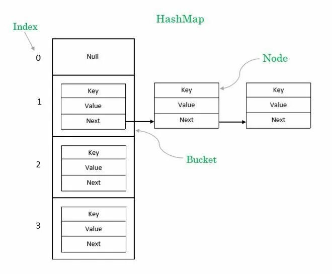 Hash map. Устройство HASHMAP java. Hash таблица java. HASHMAP структура. Структура Map java.