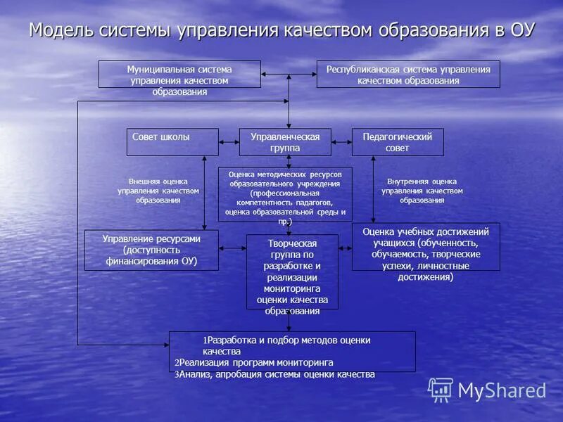 модель внутренней системы оценки качества образования. модели управления образованием. модель оценки качества образования.
