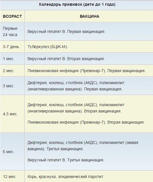 Какие прививки делают детям до года по месяцам таблица. Какие прививки ставятся в 2 месяца ребенку. График прививок для детей от 3 лет. Прививки в 2 года ребенку таблица. Сколько и какие прививки делают ребенку