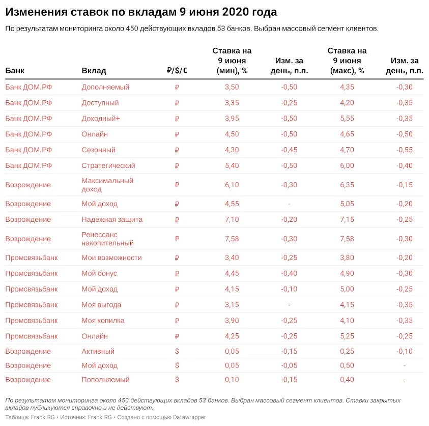 Процент по вкладам на сегодня в рублях