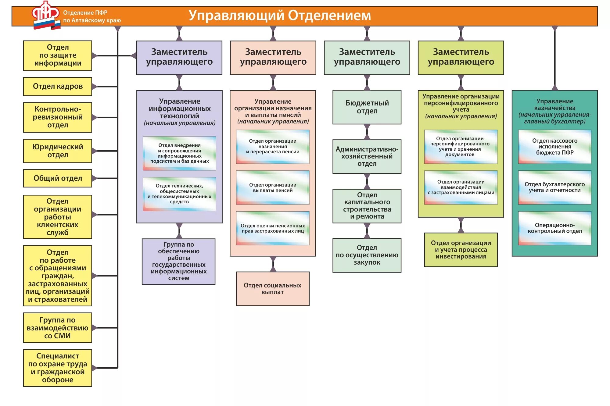 Отделение социального фонда рф по республике. Структура отделения пенсионного фонда РФ. Структура управления пенсионного фонда РФ. Структура правление пенсионного фонда РФ. Организационная структура пенсионного фонда РФ схема.