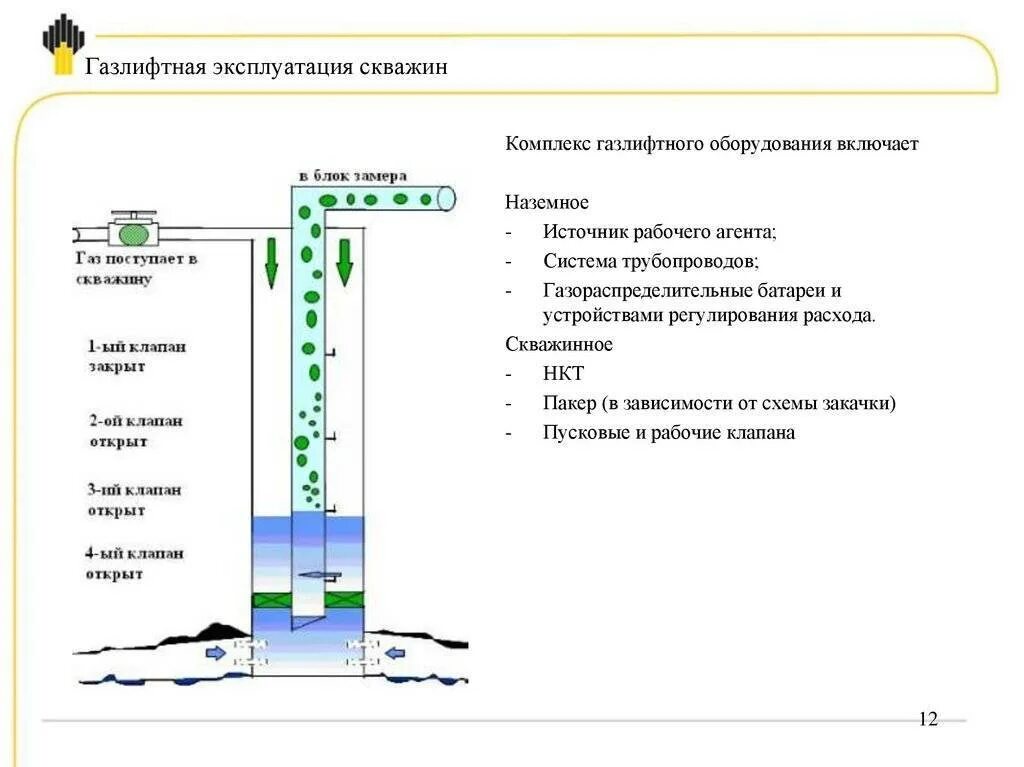 Газы из скважины. Газлифтная эксплуатация скважин схема. Схема оборудования газлифтной скважины. Газлифтная эксплуатация нефтяных скважин схема. Оборудование газлифтных скважин подземное и надземное.