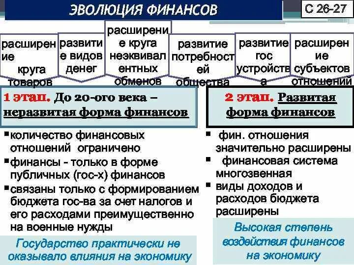 Этапы развития финансов основные концепции финансов. Этапы развития финансовой экономики. Эволюция финансового менеджмента. Этапы проведения государственного финансового контроля. Основные этапы развития финансов.
