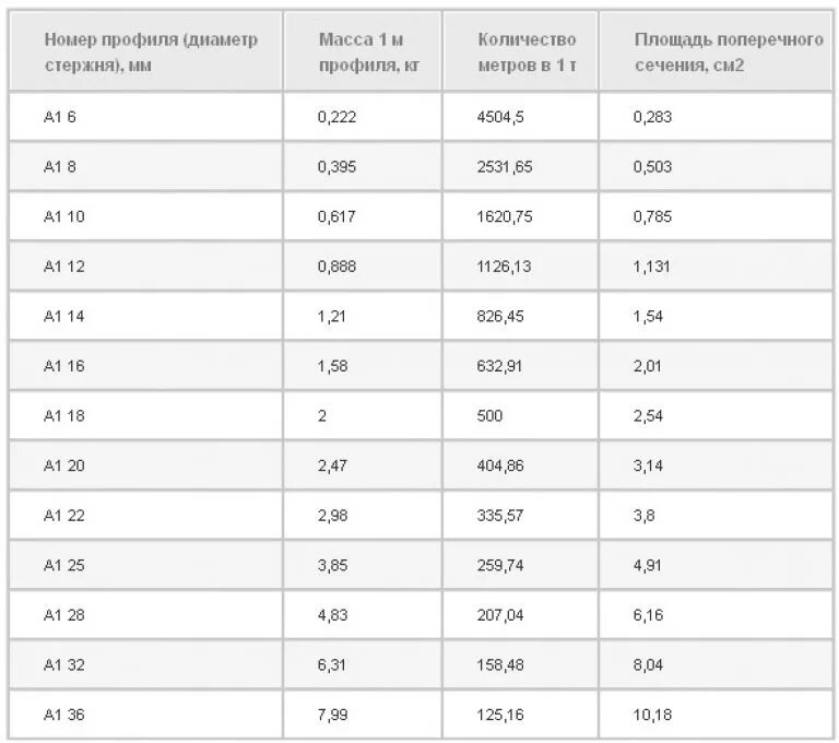 Сколько штук в тонне 12. Вес арматуры таблица. Масса арматуры 6 мм. Таблица весов арматуры 1 метр. Таблица веса арматуры 1 метр погонный.