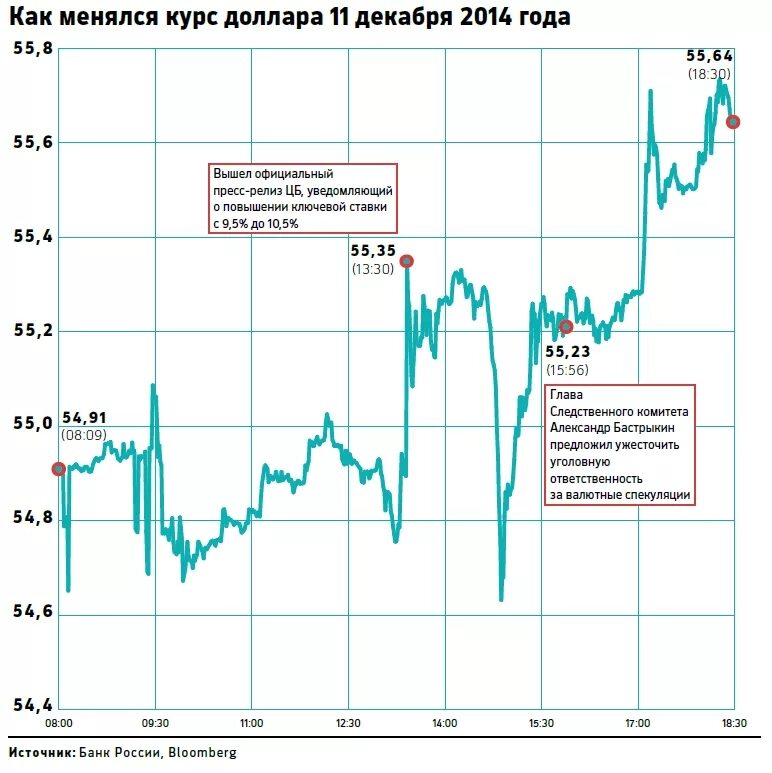 Максимальный курс рубля. Курс доллара 2014г. Динамика курса доллара в 2014 году. Динамика курса доллара 2014-2015. Курс рубля в 2014 году.