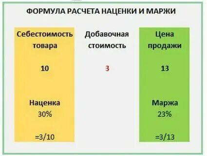 Сколько процентов наценка в магазинах
