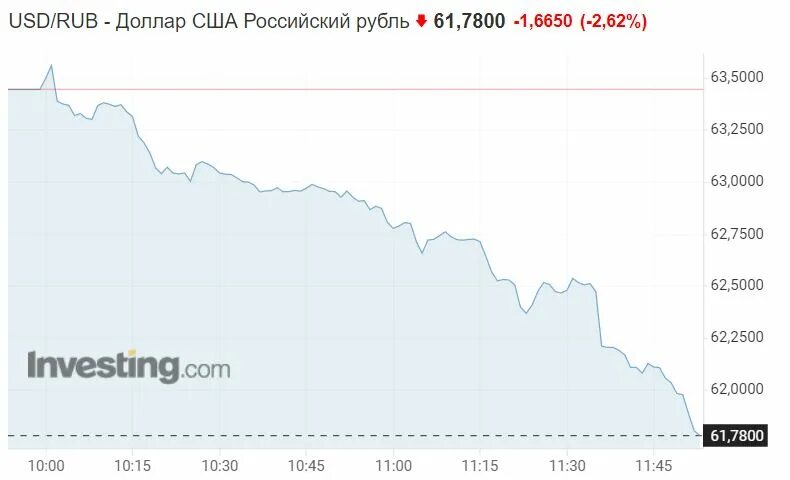 61 доллар в рублях. Доллар к рублю. Курс доллара на сегодня. Доллары в рубли. Котировки валют на сегодня.