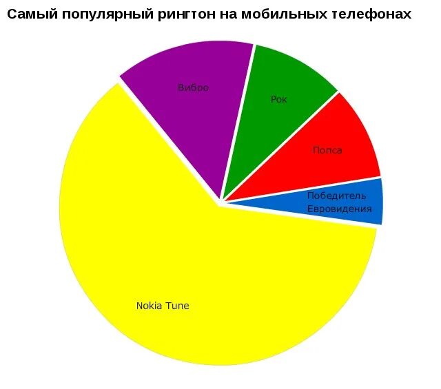 Включи самые распространенные