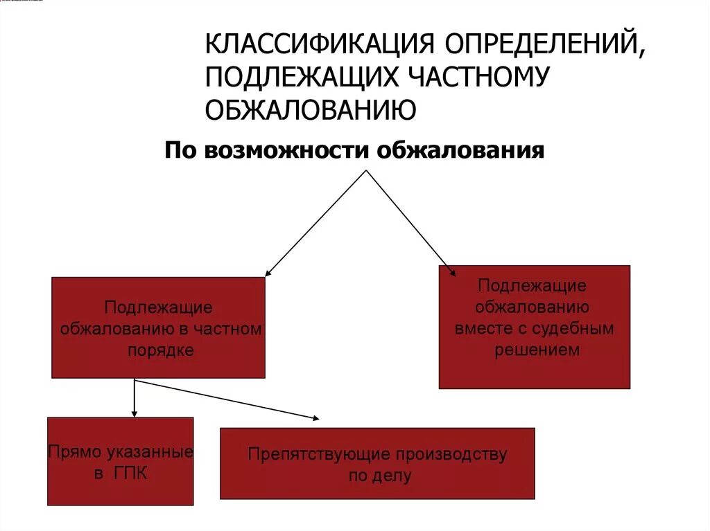 Классификация подлежащих