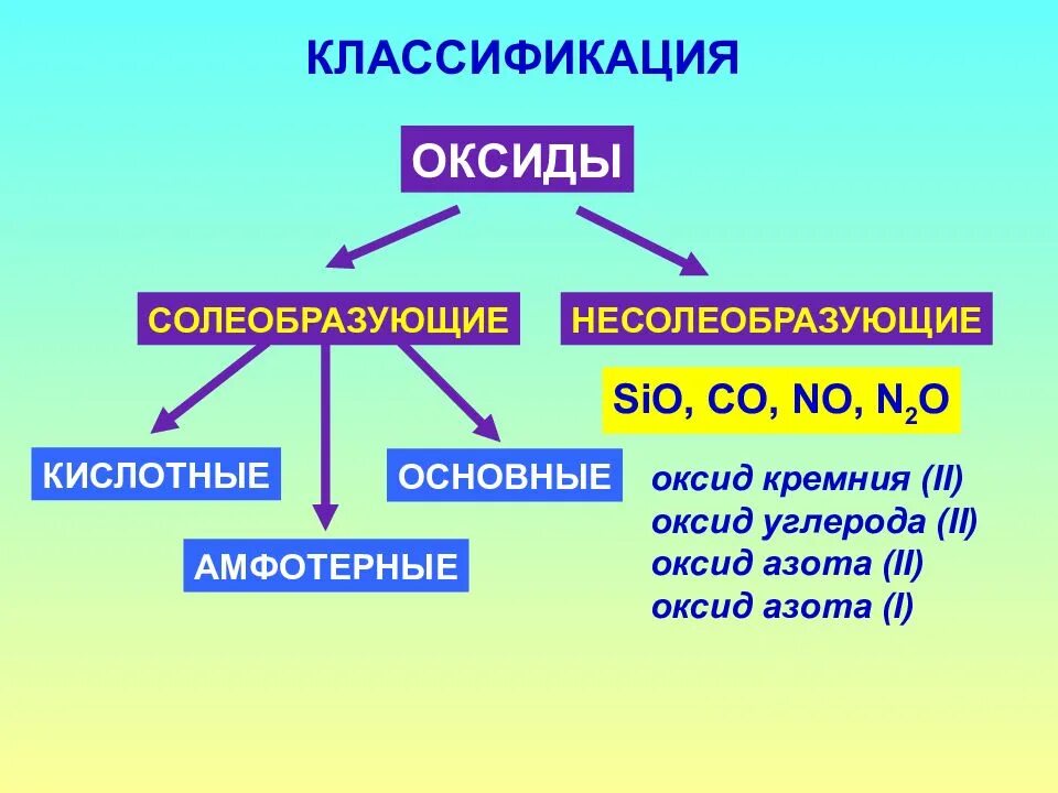 Солеобразующие оксиды и несолеобразующие оксиды. Классификация оксидов Солеобразующие. Кислотные основные и несолеобразующие оксиды. Солеобразующие кислотные оксиды.