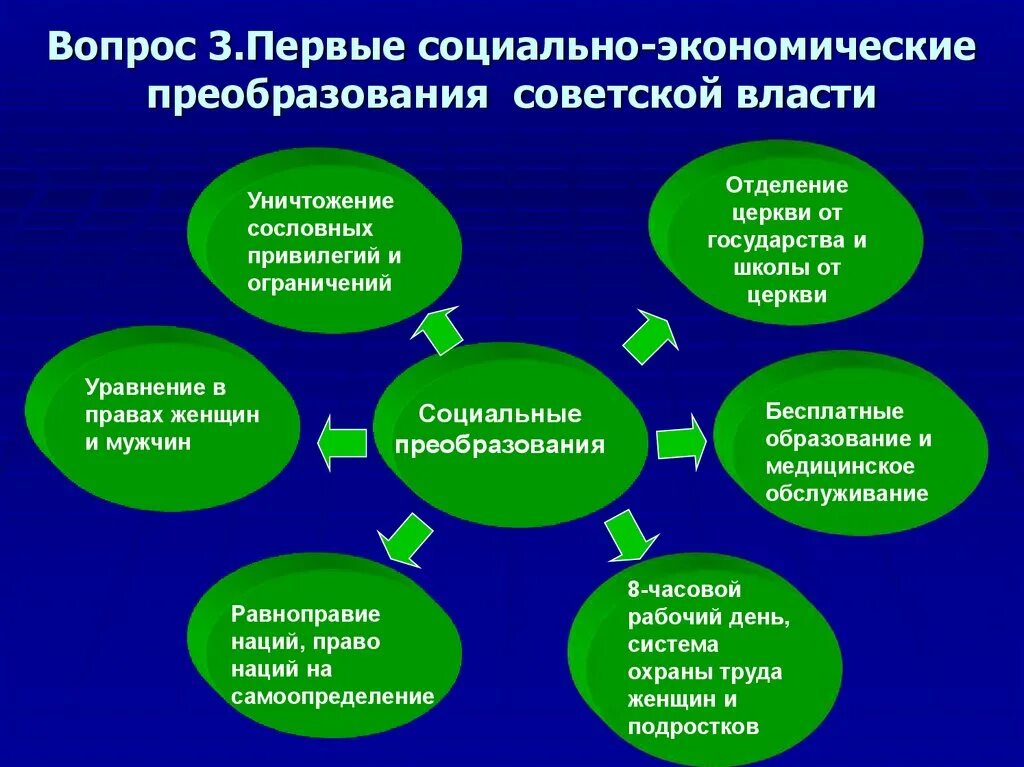 О каких 3 преобразованиях. Первые преобразования Советской власти. Социальные преобразования Советской власти. Первые социально-экономические преобразования. Первые экономические и социальные преобразования Советской власти.