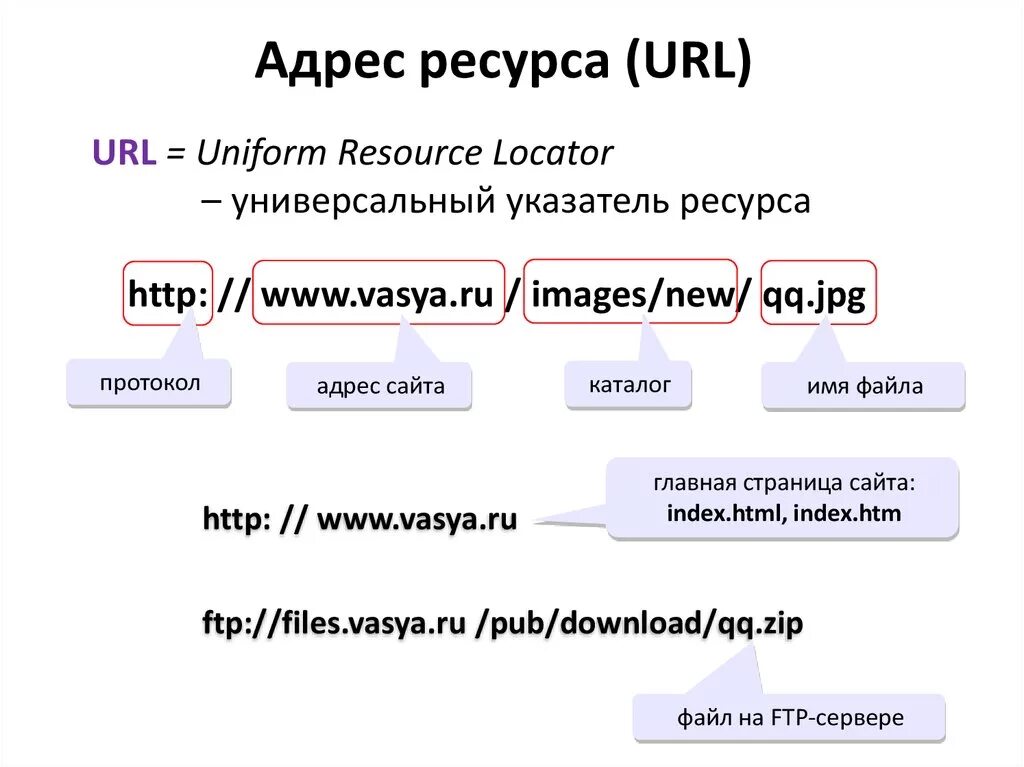 Составить url адрес. Структура URL адреса. Из чего состоит ссылка. Сссылкаиз чего состоит. Строение ссылки.