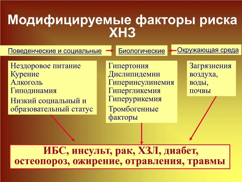 К модифицируемым факторам развития. Модифицируемые факторы риска. Модифицированные и немодифицированные факторы риска. К модифицируемым факторам риска относится. Модифицирующие факторы.