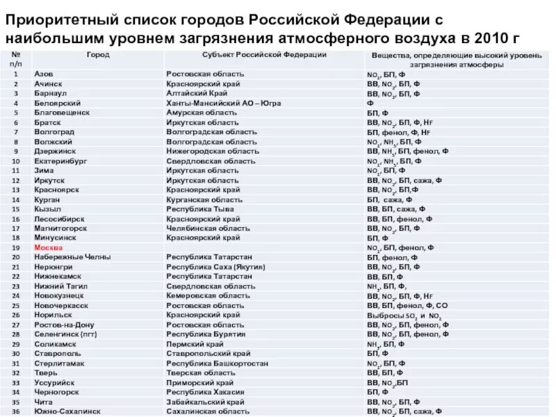 Города в алфавитном порядке список. Список городов. города на букву а список. список всех городов россии. города на букву к.