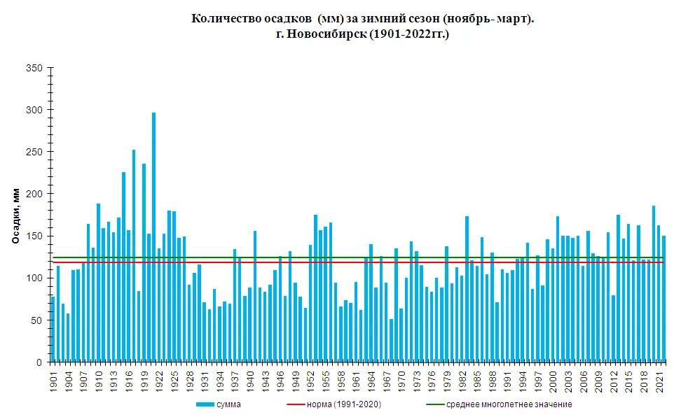 Сумма осадков мм. Диаграмма осадков в Новосибирске. Климат Новосибирска. Сумма осадков для подсолнечника.