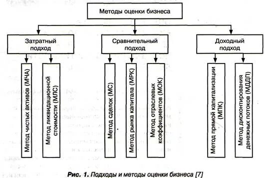 Подходы и методы оценки бизнеса. Методы оценки бизнеса. Методы оценки стоимости бизнеса. Методы доходного подхода к оценке бизнеса. Методика оценки бизнеса