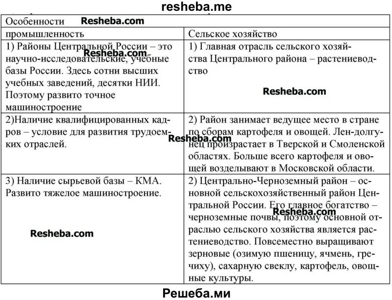 Отрасли специализации центральной России и Сибири таблица. Сравните специализацию хозяйства Сибири и центральной России. Отрасли специализации центральной России и Сибири. Центральная Россия Сибирь таблица. Сравнить центральную россию и сибирь