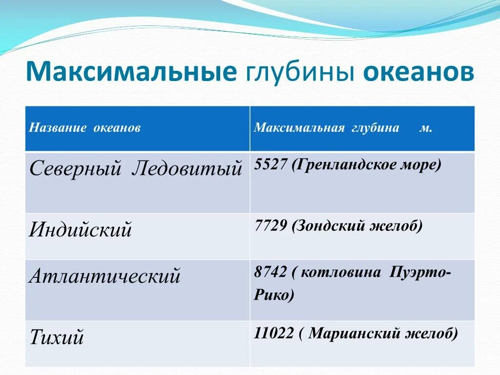 Установите соответствие океан особенности океана. Максимальные глубины океанов. Максимальная глубина Тихого океана. Максимальная и минимальная глубина Тихого океана. Максимальная глубина Атлантического океана название.