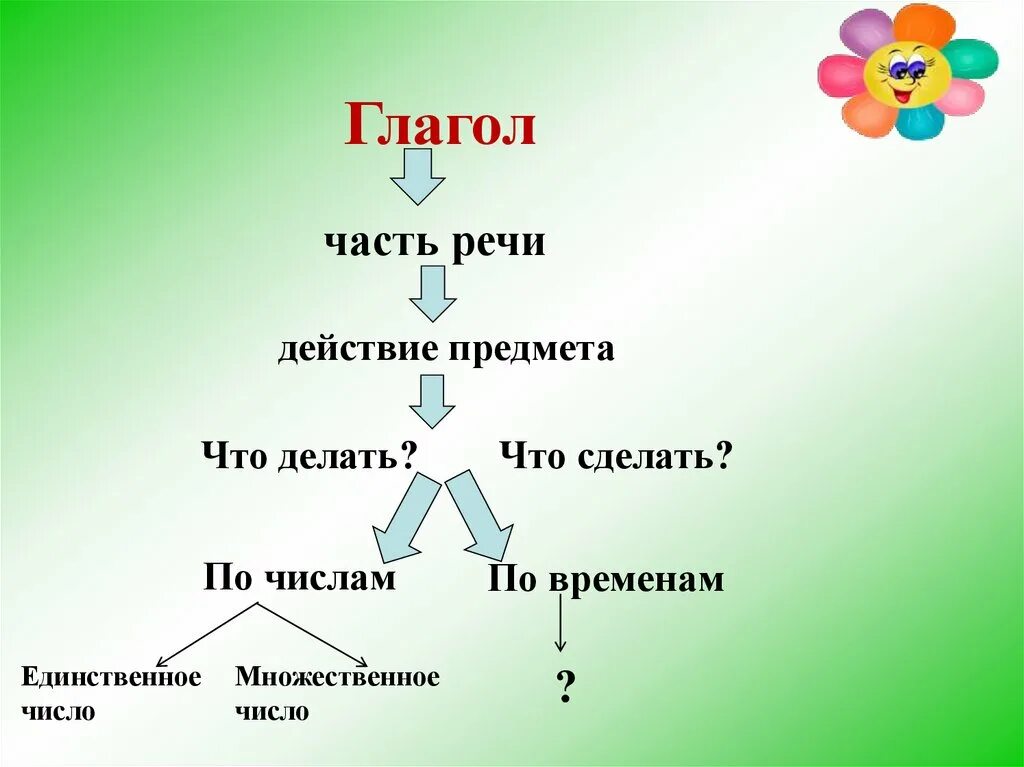 Глагол 2 класс. Глагол схема. Схема по частям речи глагол. Глагол как часть речи 2 класс. Глагол 2 класс рабочий лист школа россии