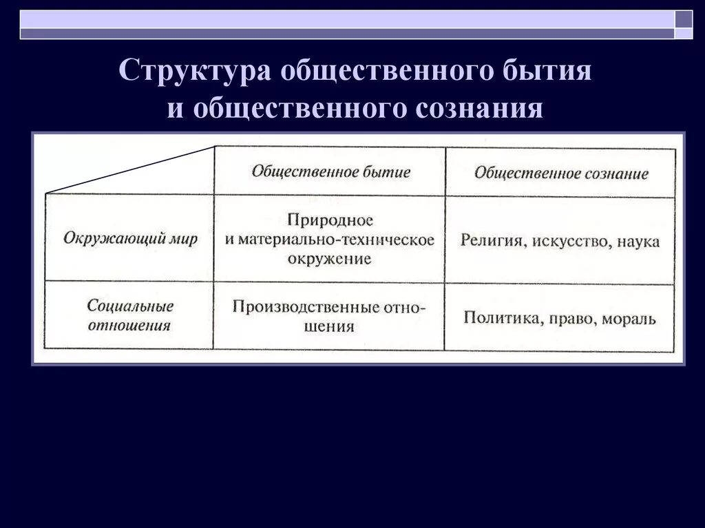 Общественное бытие понятие и структура. Структура общественного бытия. Структура социального бытия. Структура общественного бытия в философии.