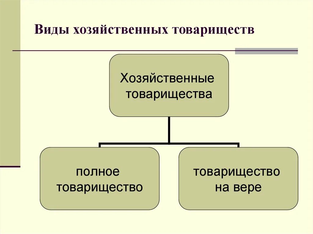 Назовите формы хозяйственных обществ. Вилы хозяйственных товарищ. виды хозяйственных товариществ. виды хозяйственных товариществ схема. формы хоз товариществ.