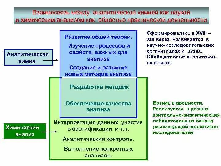 Структурный анализ в аналитической химии. Структура аналитической химии. Классификация видов анализа в аналитической химии. Общая схема анализа в аналитической химии. Как развить аналитическое