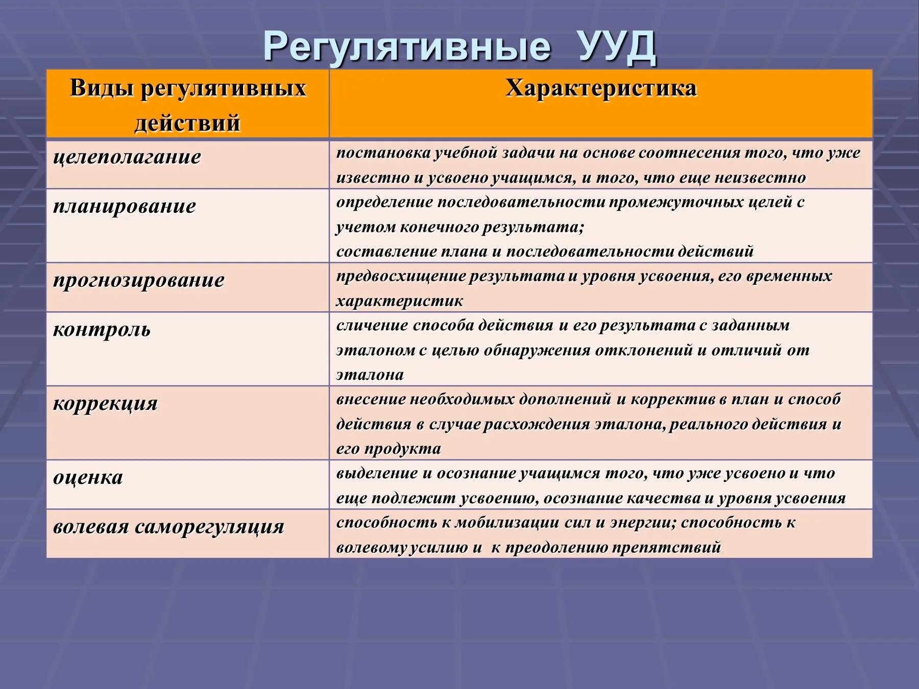 И реализации учебных действий и. Регулятивные УУД. Виды регулятивных УУД. Характеристики учебных действий. Регулятивные УУД УУД.