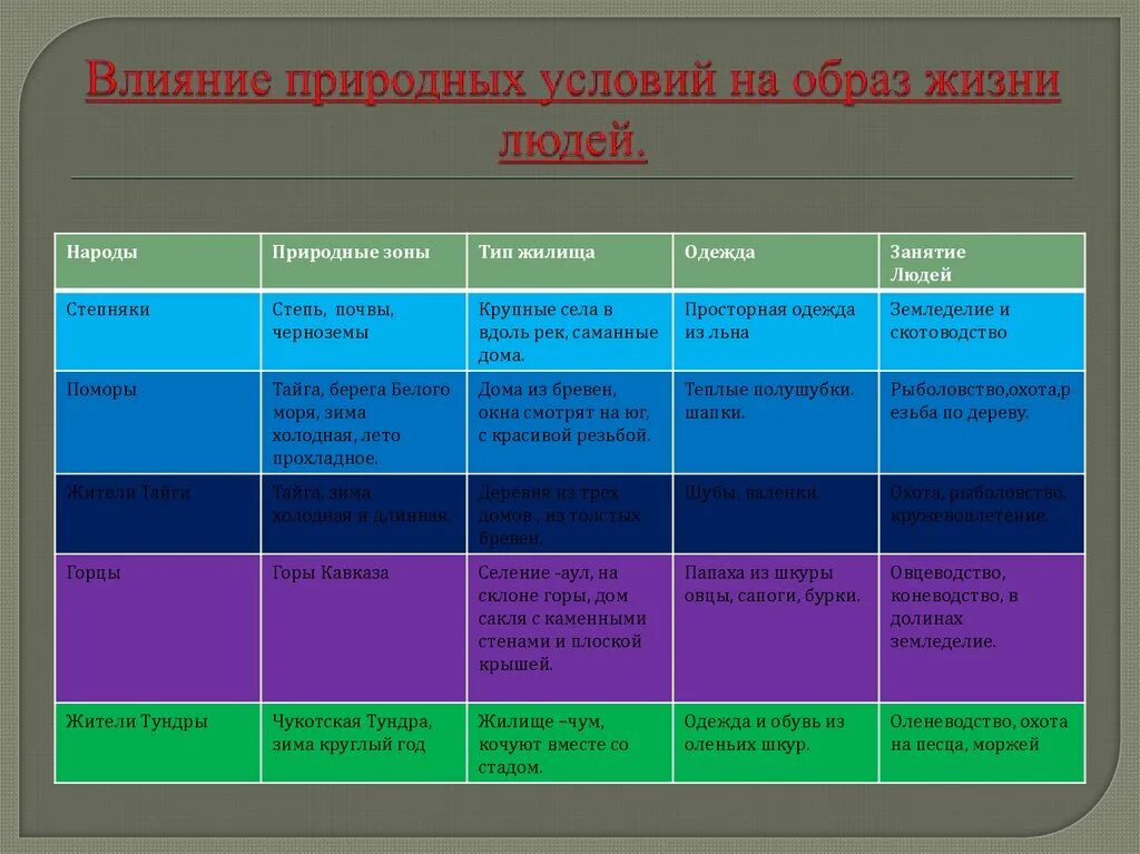 Влияние природных условий на человека. Влияние природных условий на жизнь человека таблица. Природные условия таблица. Влияние природных условий таблица.