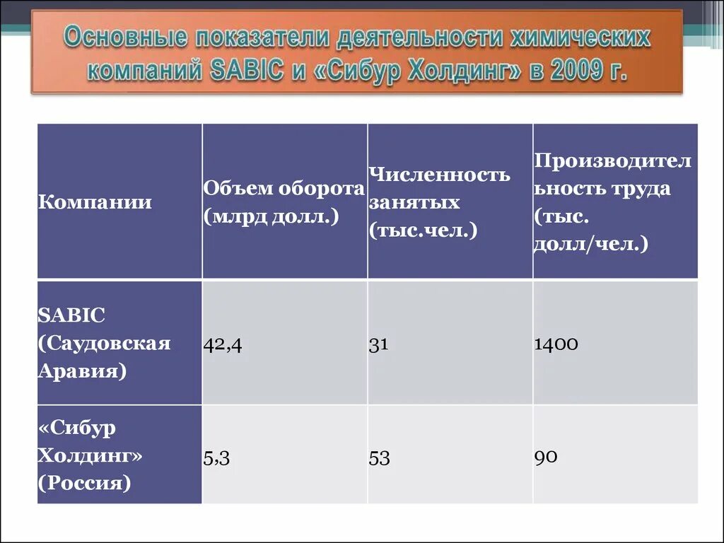 Уровни развития химической промышленности. Показатели химического промышленности. Основные показатели химической промышленности. Химическая промышленность базовые химикаты.