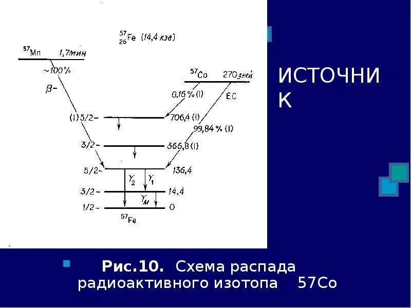 Схемы распадов радионуклидов. Схемы распада. Распад йода 131 схема. Схема распада изотопов.