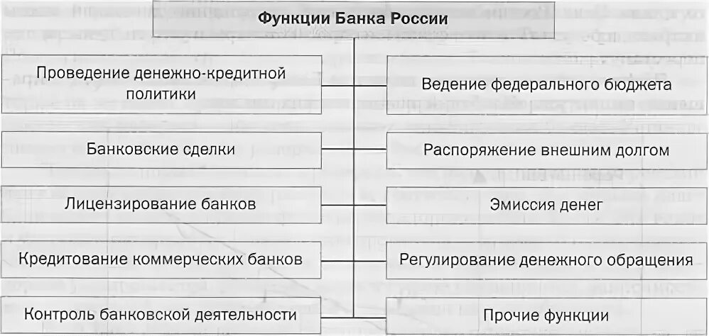 Функции кредитного банка