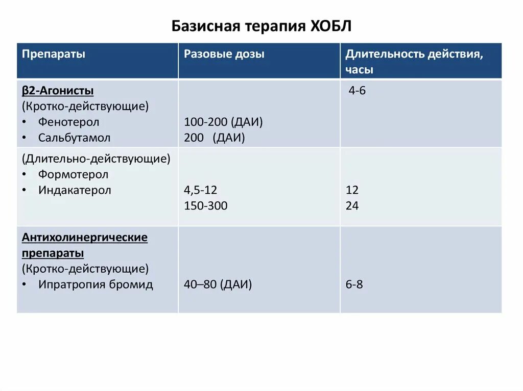 Бронхит степени тяжести. Препараты для базисной терапии ХОБЛ. Базисная терапия при ХОБЛ. Базисная терапия ХОБЛ схема. Базисный препарат при ХОБЛ.