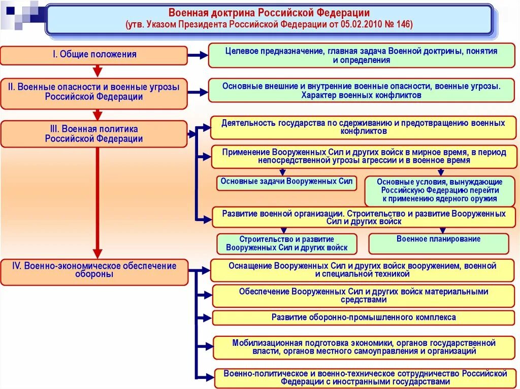 Управление внутренней безопасность российской федерации. Военная доктрина. Задачи военной доктрины. Положения военной доктрины Российской Федерации. Основы военной доктрины государства.