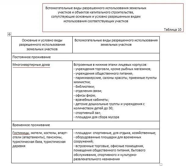 Ври кам. Вид разрешенного использования основной вспомогательный условный. Вспомогательные виды разрешенного использования. Вспомогательные виды разрешенного использования земельных участков. Условно разрешенные виды использования.