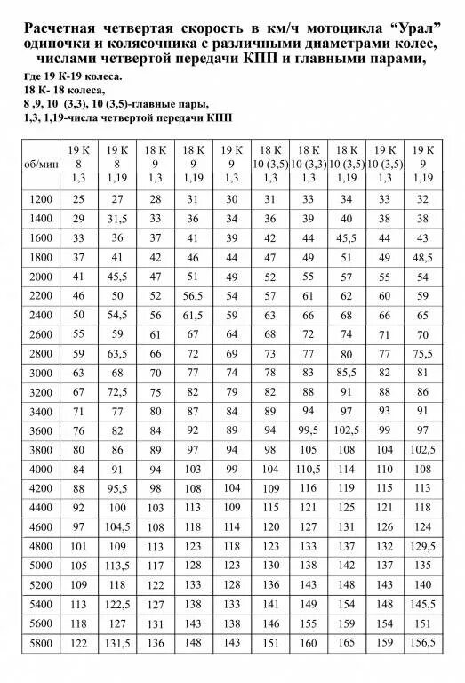 Передаточное число редуктора мотоцикла Урал. Передаточные числа мотоцикла Урал. КПП мото Урал передаточные числа. Таблица передаточных чисел мотоцикла.