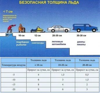 Толщина льда 13 сантиметров является безопасной