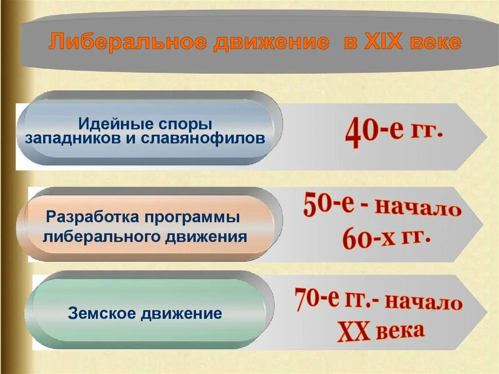 Движения при александре 3