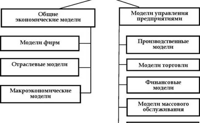 Типы и модели экономических систем. Характеристика моделей экономических систем. Классификация экономических моделей. Модели современной экономики. Особенности моделей экономики