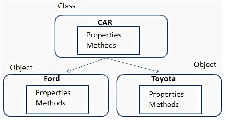 Class object methods. Class object oop. oop methods. oop languages. programming class object.