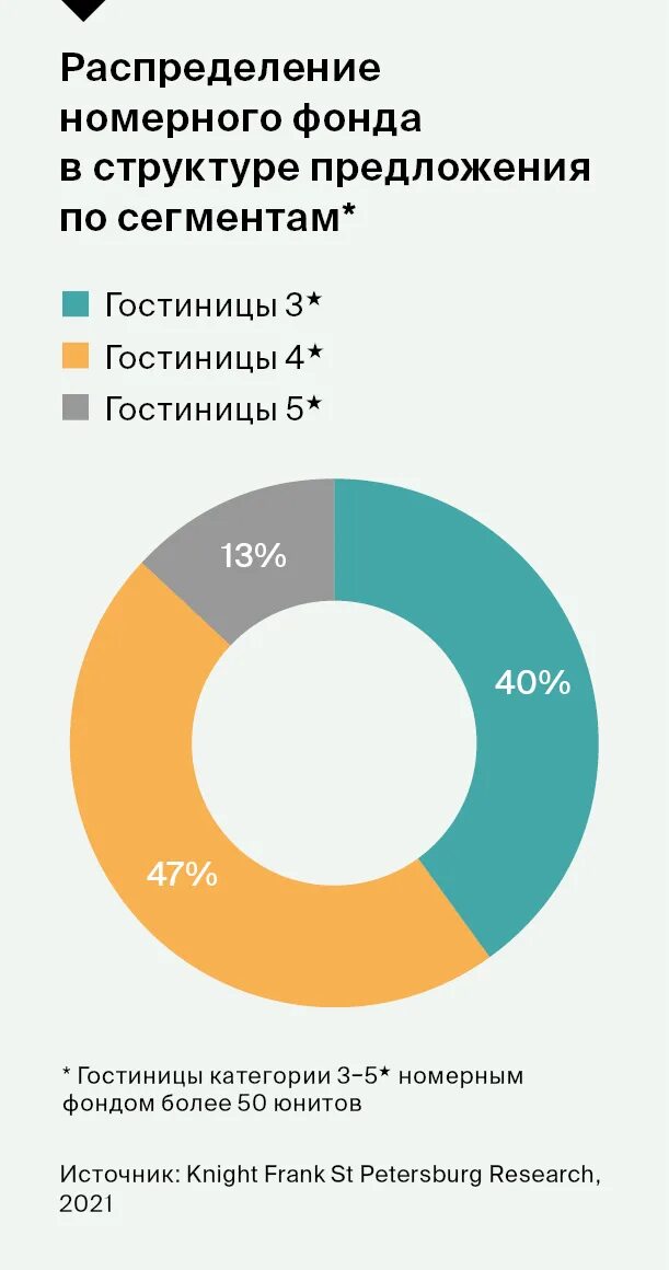 Распределение номерного фонда. Структура предложения гостиничного сегмента. Структура номерного фонда гостиницы. Структура предложения гостиничного сегмента 2020 СПБ. 2020 фонд рф