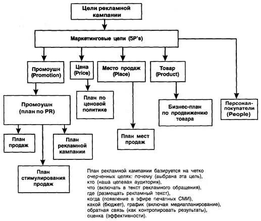 Классификация рекламных кампаний схема. Цели и задачи рекламной кампании. Цели рекламной компании. Маркетинговые цели рекламной кампании. Маркетинговая кампания и рекламная кампания
