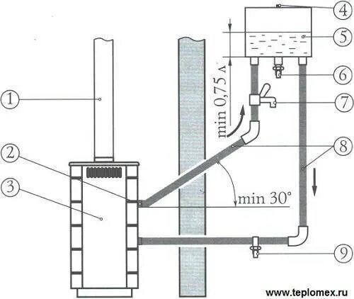Печь с выносным баком для воды. Схема подключения банной печи с теплообменником к Баку. Бак для бани из нержавейки с теплообменником схема подключения. Подключение бака к теплообменнику в бане схема. Печь для бани с теплообменником схема монтаж.