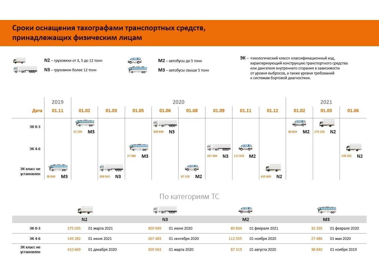2021 год какие изменения будут. Оснащение ТС тахографами. Тахограф на грузовой автомобиль физическому лицу. Категории ТС таблица. Сроки оснащения тахографами для физических лиц.