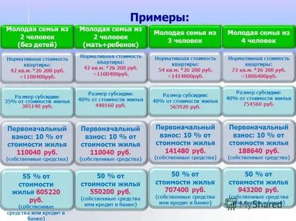 Какие субсидии для молодой семьи